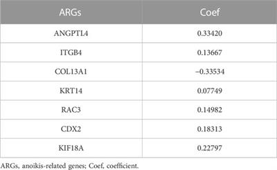 Anoikis-related genes combined with single cell sequencing: Insights into model specification of lung adenocarcinoma and applicability for prognosis and therapy